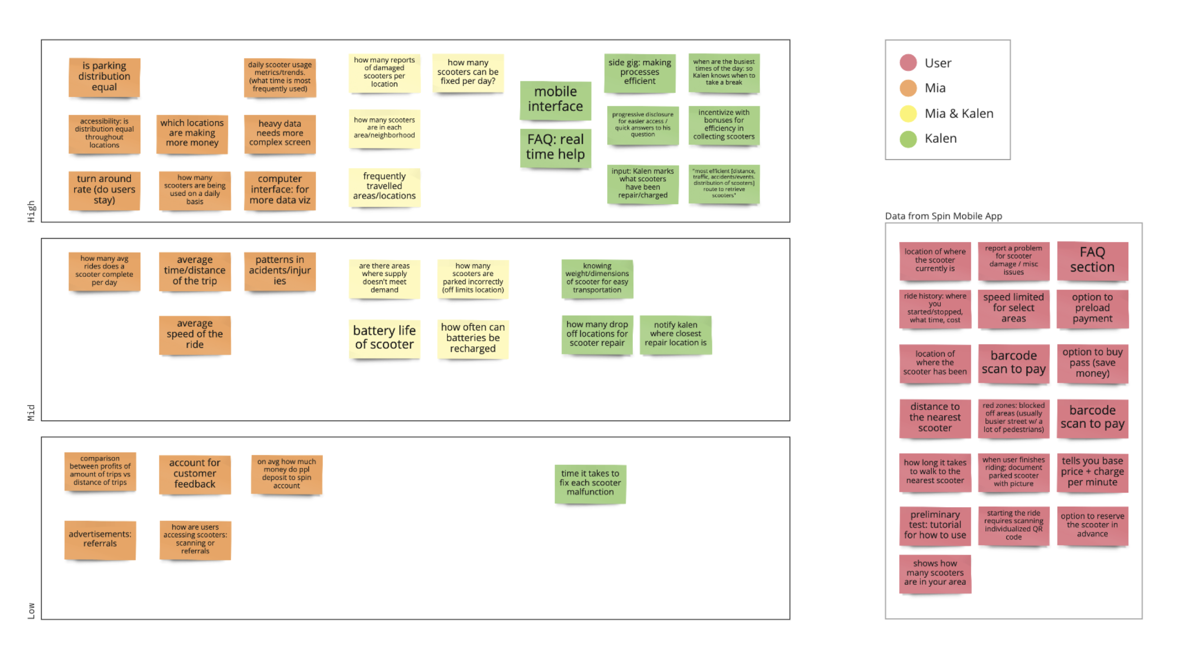 Affinity diagram for spin dashboard