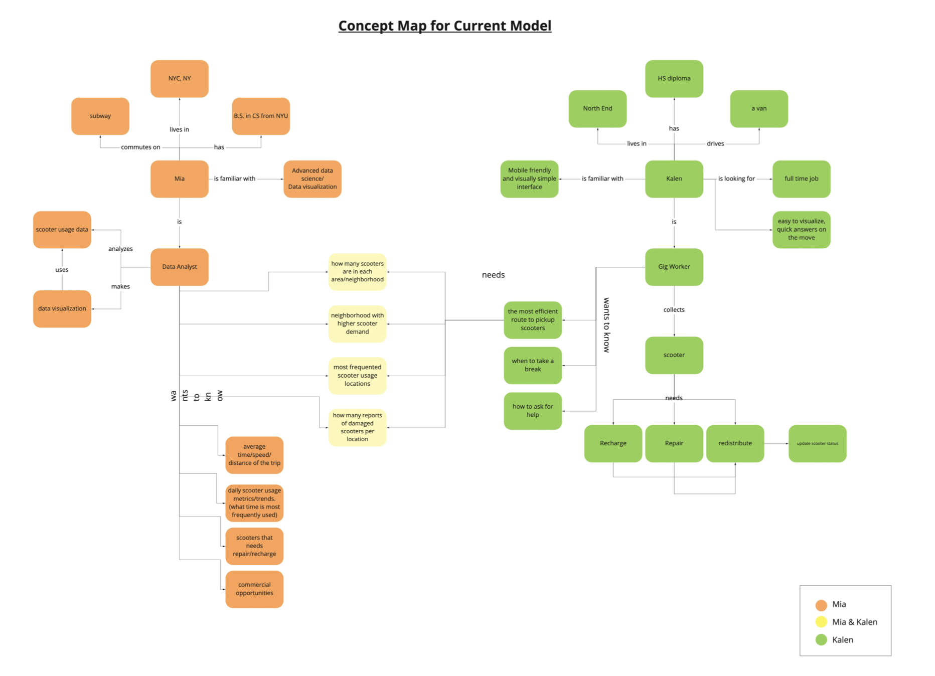 Current Model for spin dashboard