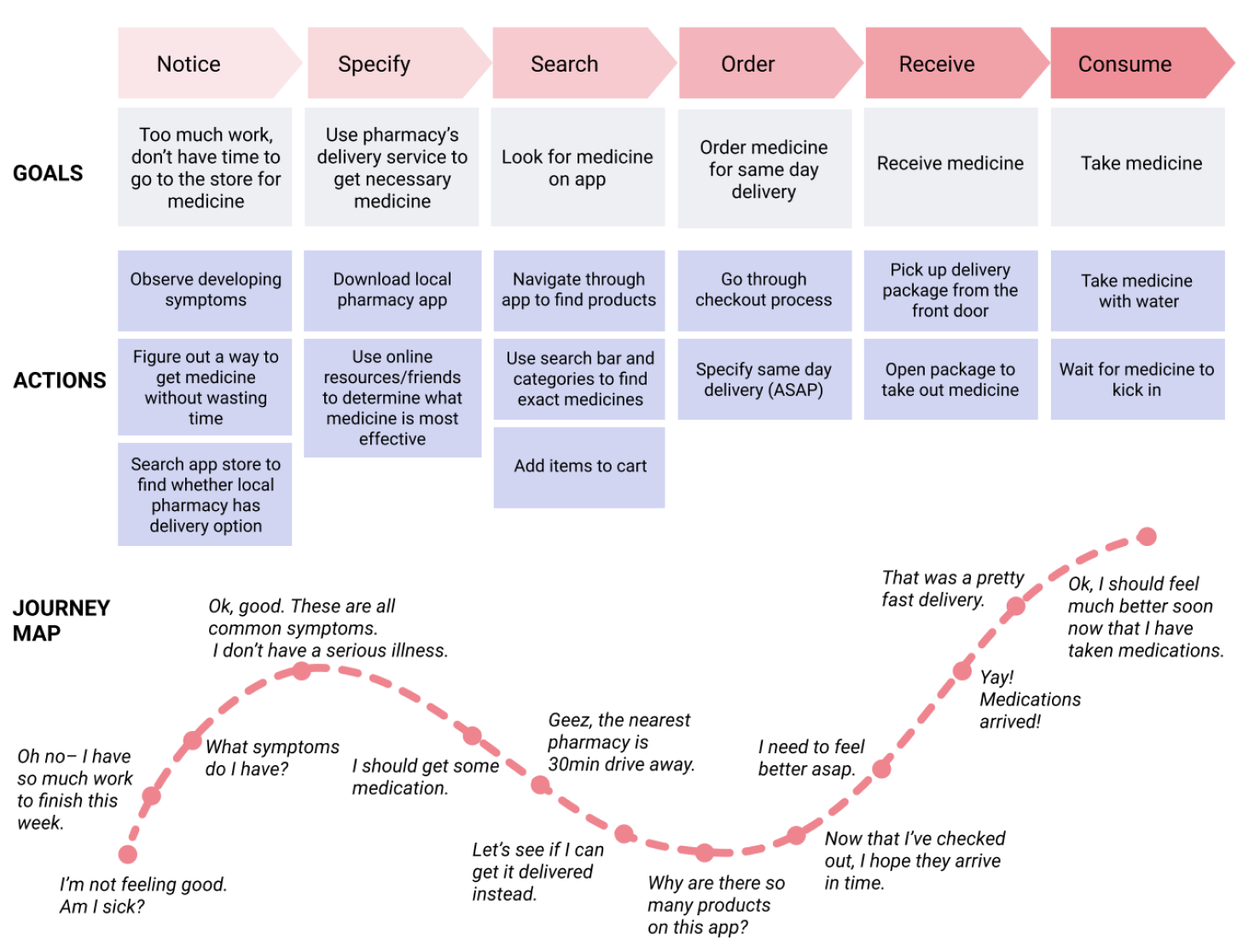 Customer Journey Map