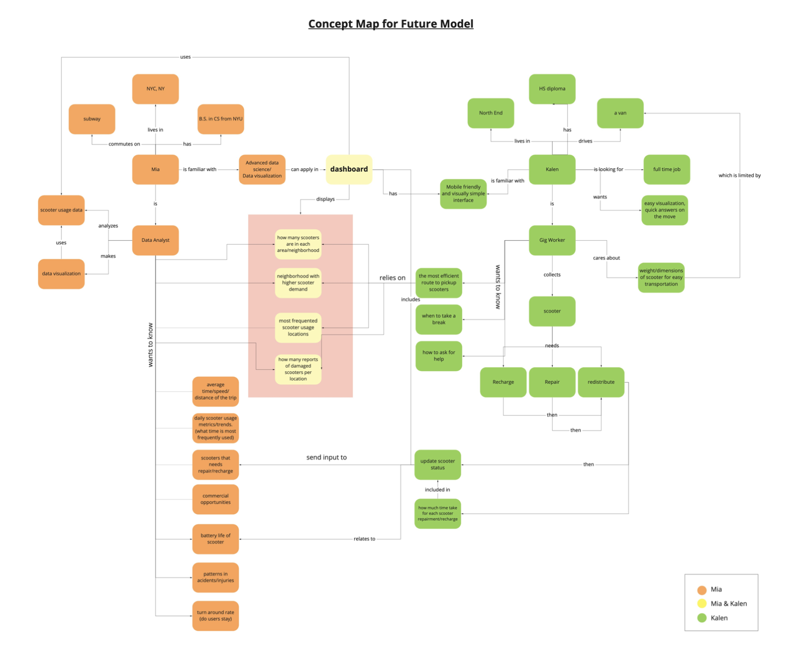 Future Model for spin dashboard