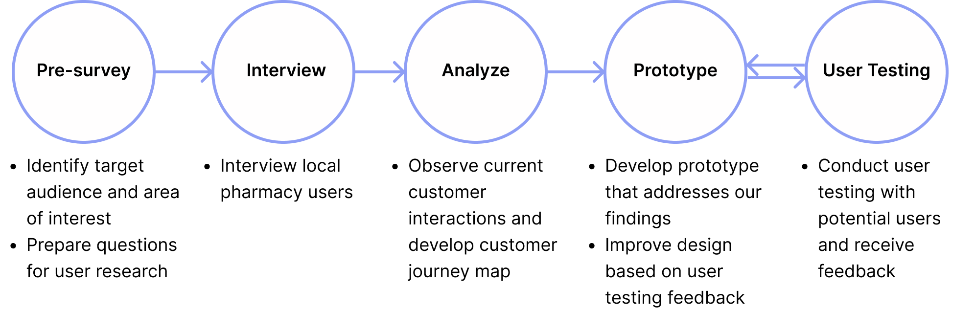 Plan for UIUX design: 1.Pre-survey 2. Interview 3. Analyze 4. Prototype 5. User Testing