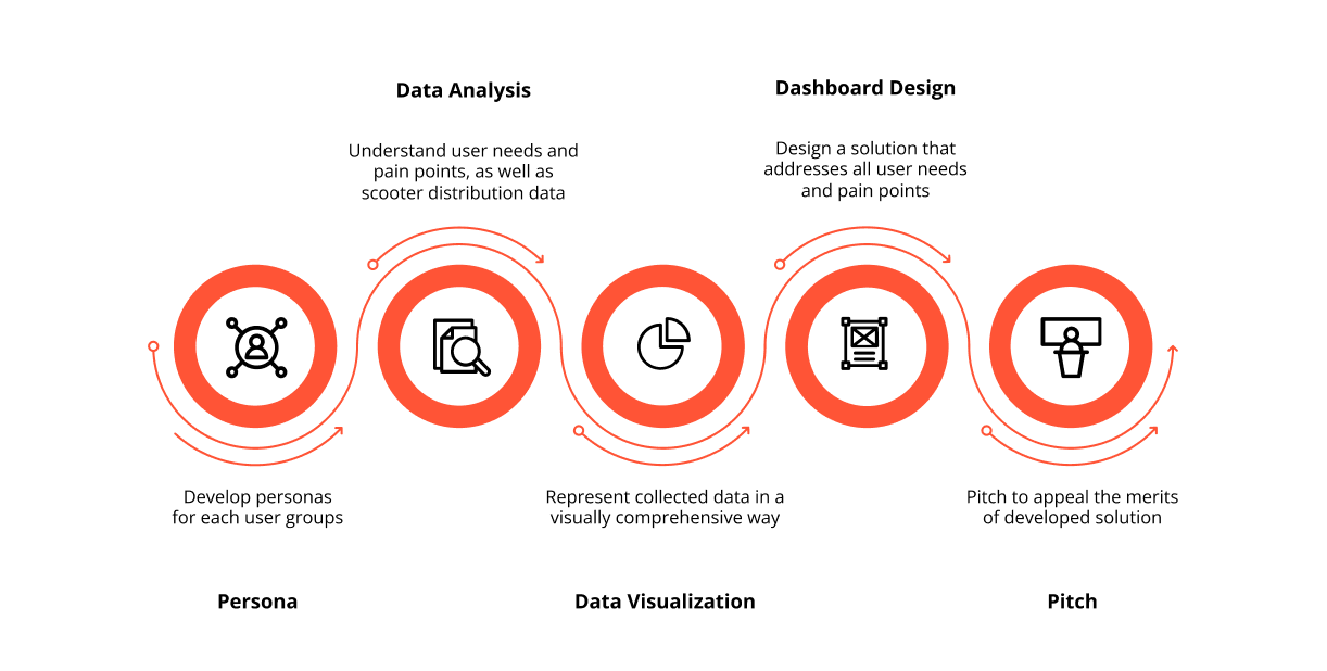 Process of Dashboard Design: 1.Persona Development 2. Data Analysis 3. Data Visualization 4. Dashboard Design 5. Design Pitch Presentation