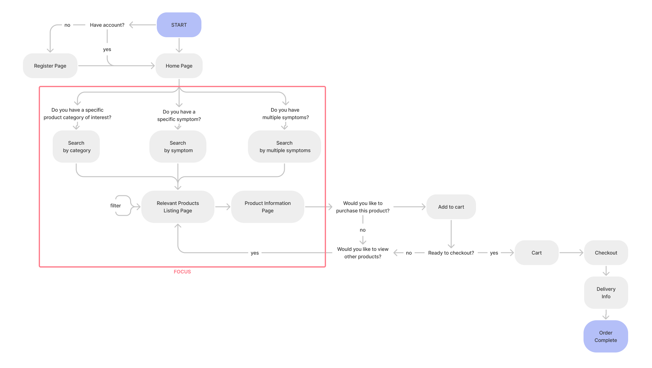 Userflow chart of FastPharm